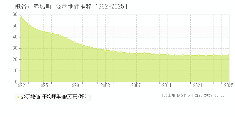 赤城町(熊谷市)の公示地価推移グラフ(坪単価)[1992-2025年]