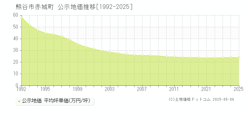 熊谷市赤城町の地価公示推移グラフ 