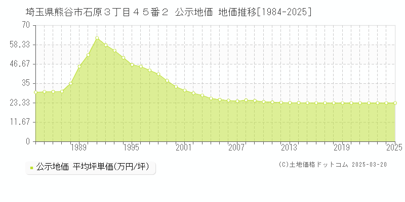 埼玉県熊谷市石原３丁目４５番２ 公示地価 地価推移[1984-2025]
