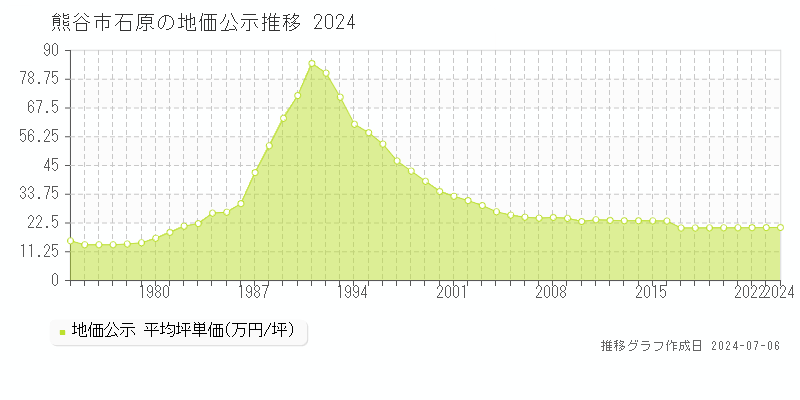 熊谷市石原の地価公示推移グラフ 