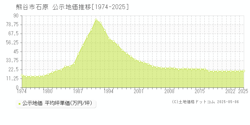 石原(熊谷市)の公示地価推移グラフ(坪単価)[1974-2025年]