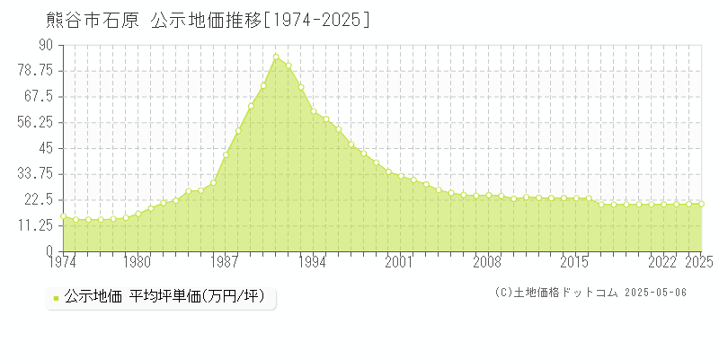 熊谷市石原の地価公示推移グラフ 