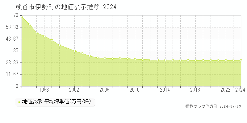 熊谷市伊勢町の地価公示推移グラフ 