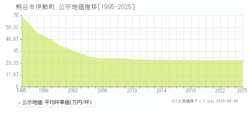 伊勢町(熊谷市)の公示地価推移グラフ(坪単価)[1995-2025年]