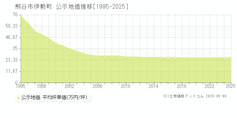 熊谷市伊勢町の地価公示推移グラフ 