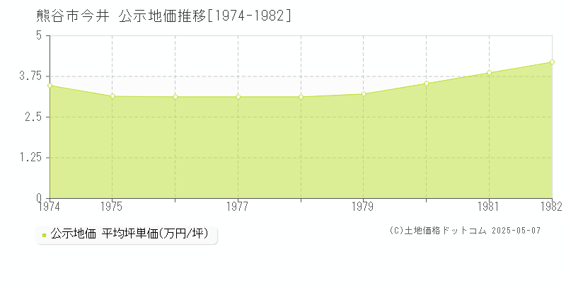 今井(熊谷市)の公示地価推移グラフ(坪単価)[1974-1982年]