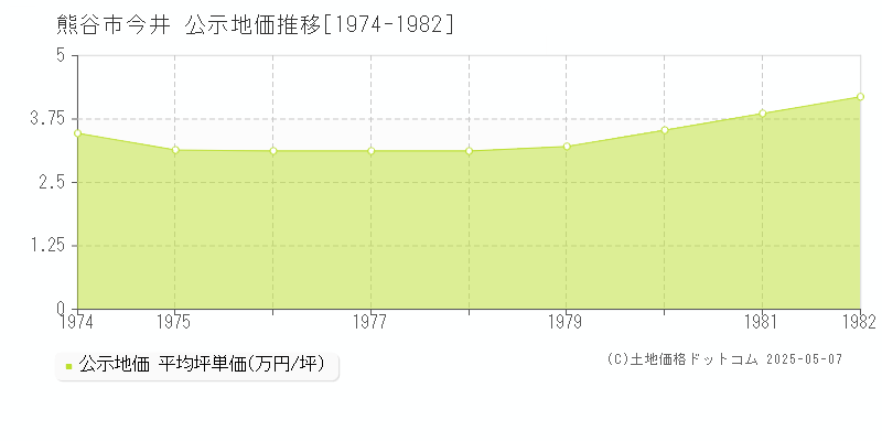 熊谷市今井の地価公示推移グラフ 