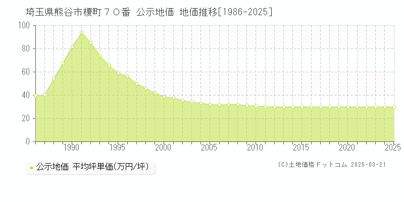 埼玉県熊谷市榎町７０番 公示地価 地価推移[1986-2025]
