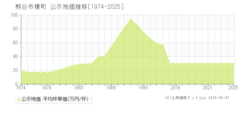 榎町(熊谷市)の公示地価推移グラフ(坪単価)[1974-2025年]