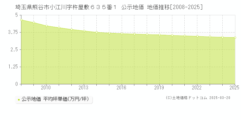 埼玉県熊谷市小江川字杵屋敷６３５番１ 公示地価 地価推移[2008-2025]