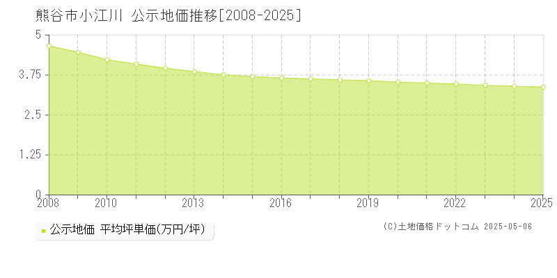 小江川(熊谷市)の公示地価推移グラフ(坪単価)[2008-2025年]