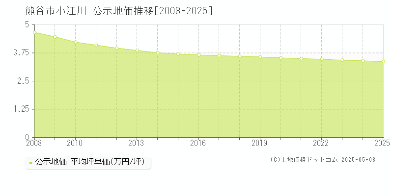 熊谷市小江川の地価公示推移グラフ 