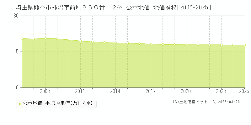 埼玉県熊谷市柿沼字前原８９０番１２外 公示地価 地価推移[2006-2025]