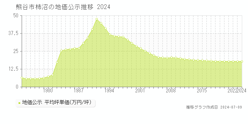 熊谷市柿沼の地価公示推移グラフ 