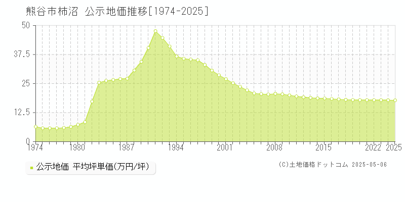 柿沼(熊谷市)の公示地価推移グラフ(坪単価)[1974-2025年]
