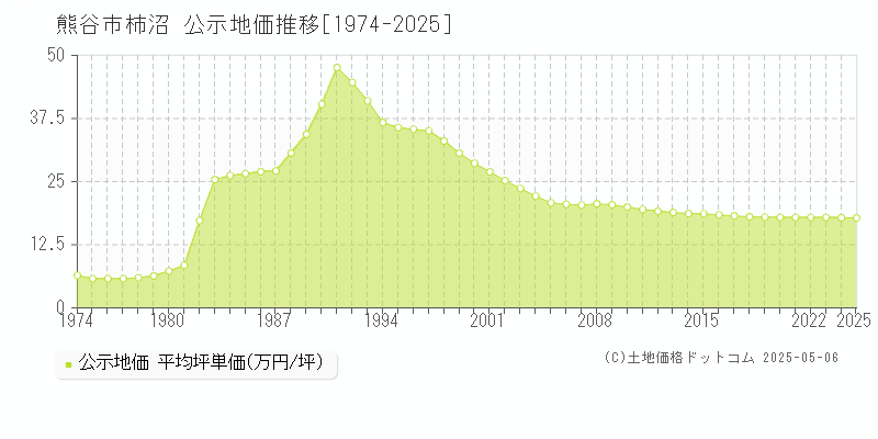 熊谷市柿沼の地価公示推移グラフ 