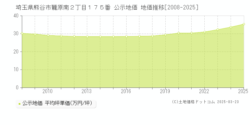 埼玉県熊谷市籠原南２丁目１７５番 公示地価 地価推移[2008-2025]
