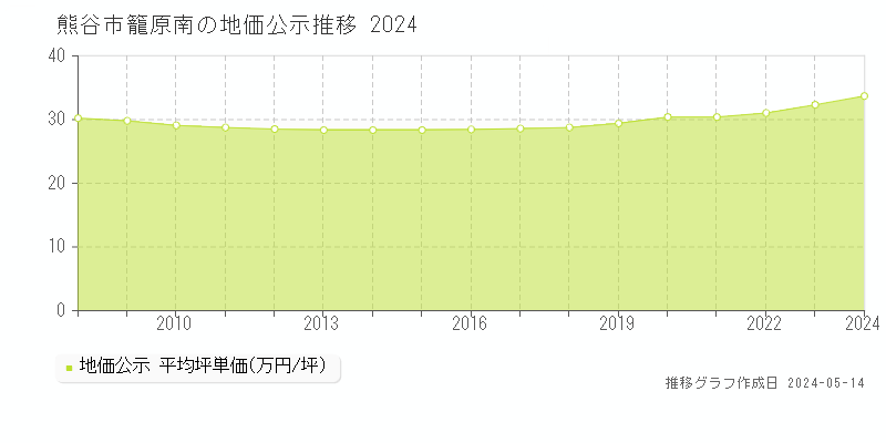 熊谷市籠原南の地価公示推移グラフ 