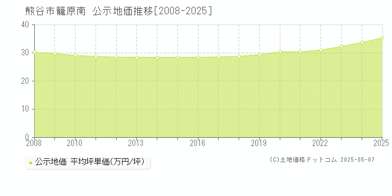 籠原南(熊谷市)の公示地価推移グラフ(坪単価)[2008-2025年]
