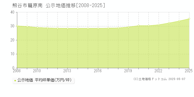 熊谷市籠原南の地価公示推移グラフ 