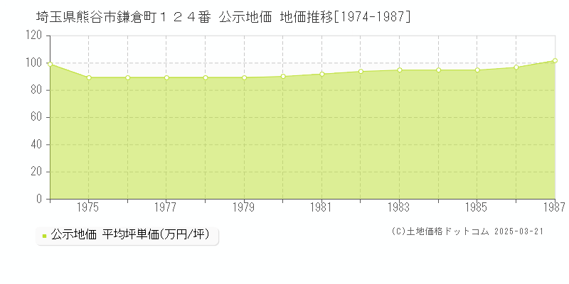 埼玉県熊谷市鎌倉町１２４番 公示地価 地価推移[1974-1987]