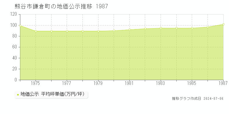 熊谷市鎌倉町の地価公示推移グラフ 