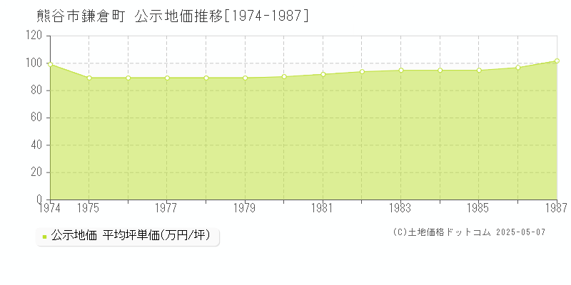 鎌倉町(熊谷市)の公示地価推移グラフ(坪単価)[1974-1987年]