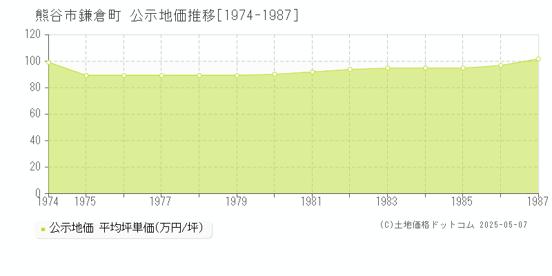 熊谷市鎌倉町の地価公示推移グラフ 