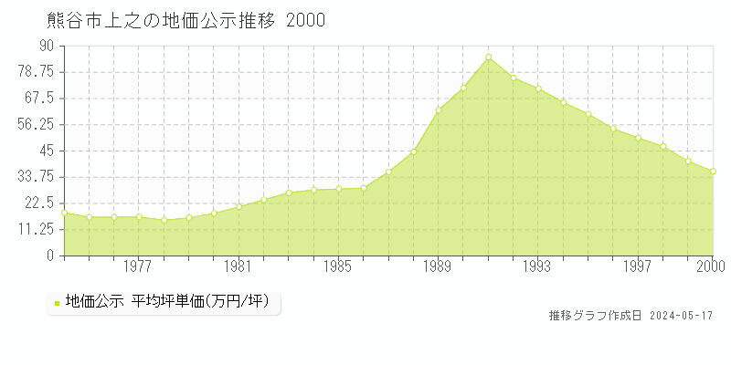 熊谷市上之の地価公示推移グラフ 