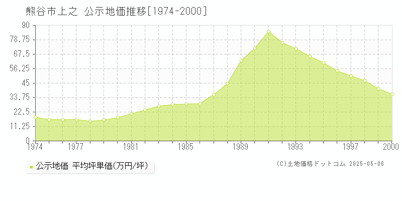 上之(熊谷市)の公示地価推移グラフ(坪単価)[1974-2000年]