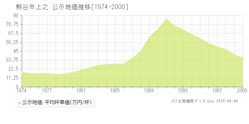 熊谷市上之の地価公示推移グラフ 