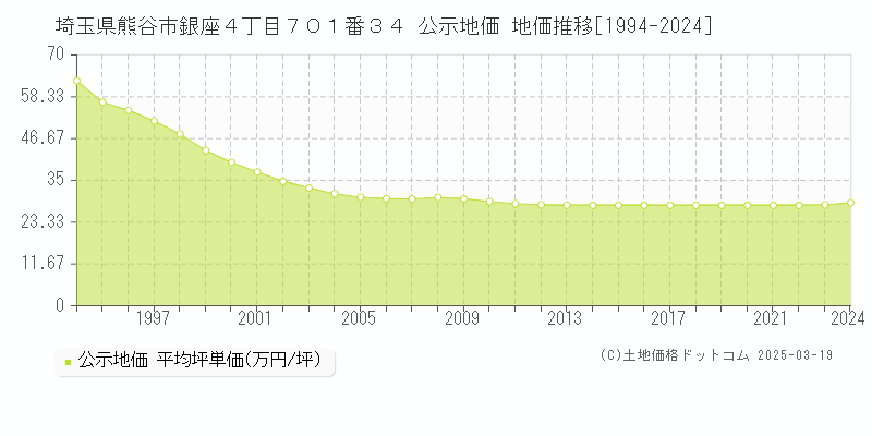 埼玉県熊谷市銀座４丁目７０１番３４ 公示地価 地価推移[1994-2025]