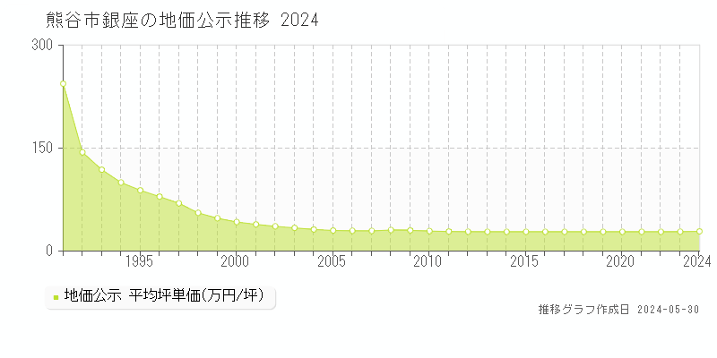 熊谷市銀座の地価公示推移グラフ 