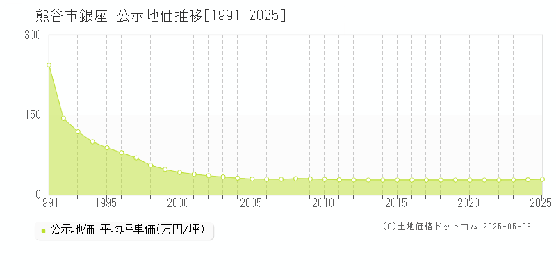 銀座(熊谷市)の公示地価推移グラフ(坪単価)[1991-2025年]