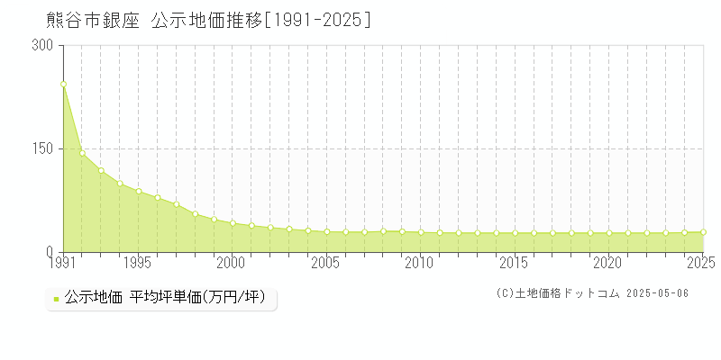 熊谷市銀座の地価公示推移グラフ 