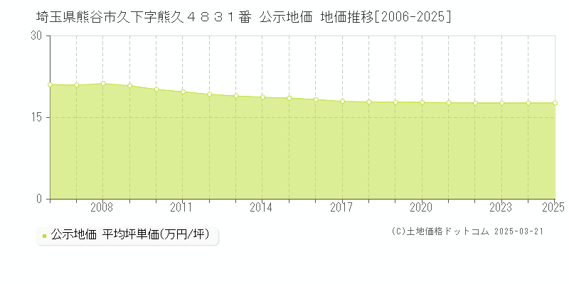 埼玉県熊谷市久下字熊久４８３１番 公示地価 地価推移[2006-2025]