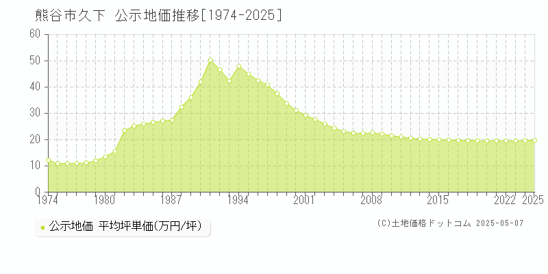 久下(熊谷市)の公示地価推移グラフ(坪単価)[1974-2025年]