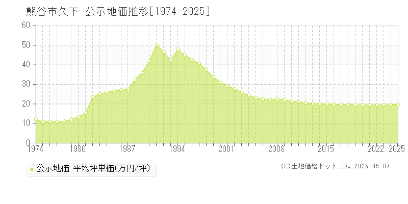 熊谷市久下の地価公示推移グラフ 