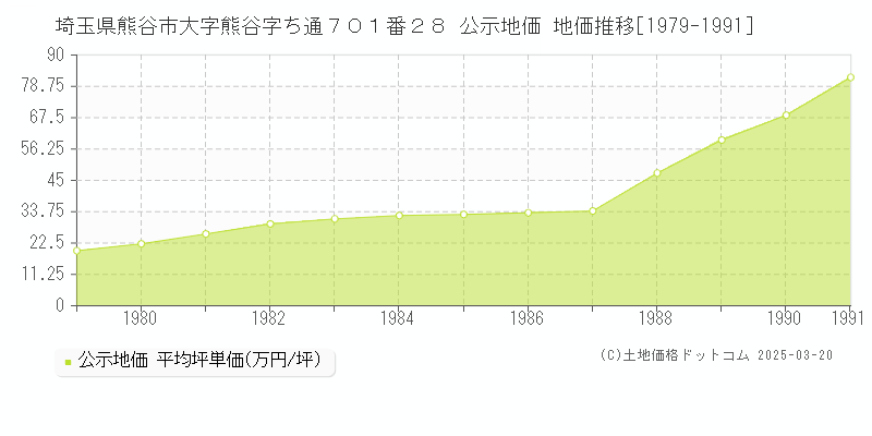埼玉県熊谷市大字熊谷字ち通７０１番２８ 公示地価 地価推移[1979-1991]