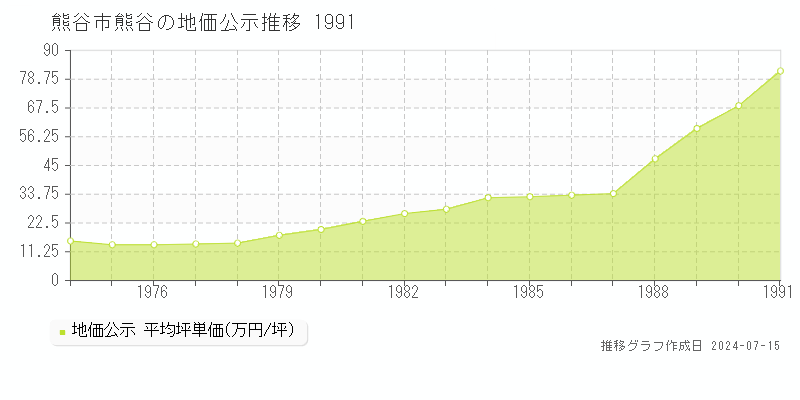 熊谷市熊谷の地価公示推移グラフ 
