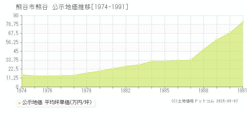 熊谷(熊谷市)の公示地価推移グラフ(坪単価)[1974-1991年]