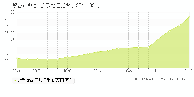 熊谷市熊谷の地価公示推移グラフ 