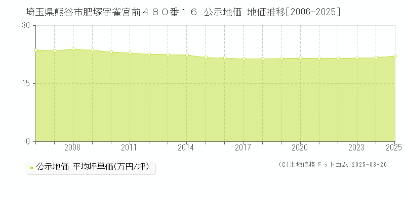 埼玉県熊谷市肥塚字雀宮前４８０番１６ 公示地価 地価推移[2006-2025]