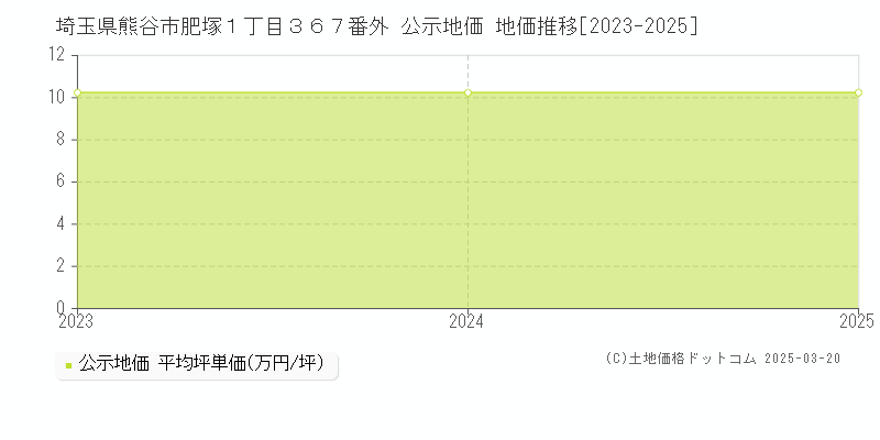埼玉県熊谷市肥塚１丁目３６７番外 公示地価 地価推移[2023-2025]