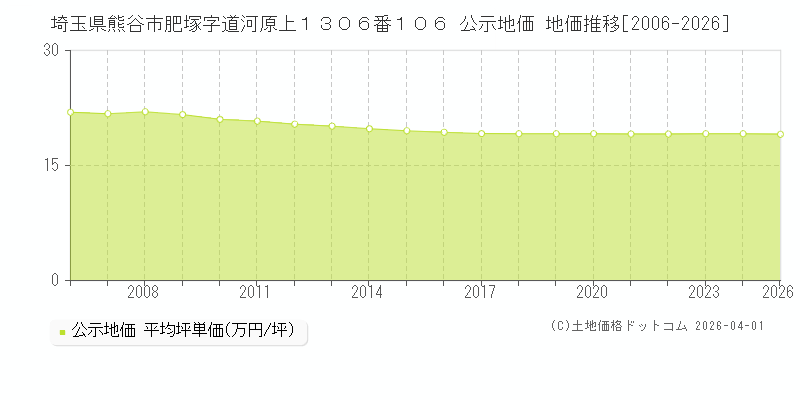 埼玉県熊谷市肥塚字道河原上１３０６番１０６ 公示価格 地価推移[2006-2026]