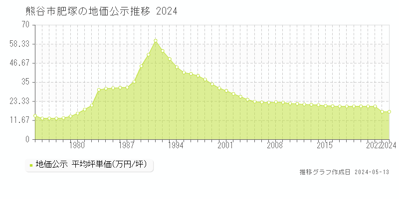熊谷市肥塚の地価公示推移グラフ 