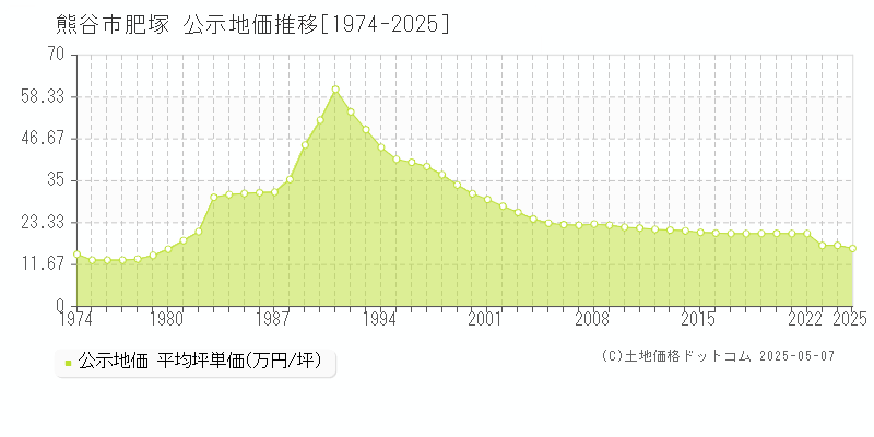 肥塚(熊谷市)の公示地価推移グラフ(坪単価)[1974-2025年]