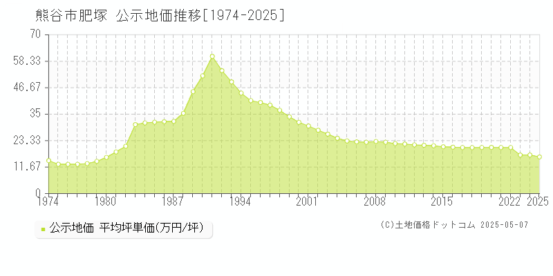 熊谷市肥塚の地価公示推移グラフ 