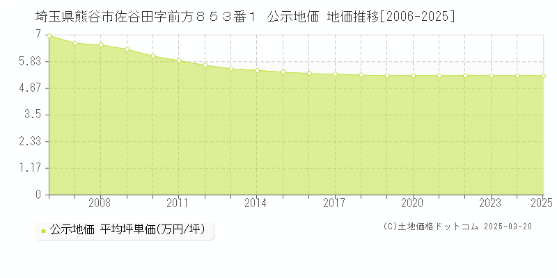 埼玉県熊谷市佐谷田字前方８５３番１ 公示地価 地価推移[2006-2025]