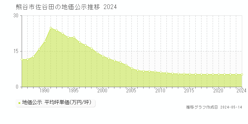 熊谷市佐谷田の地価公示推移グラフ 